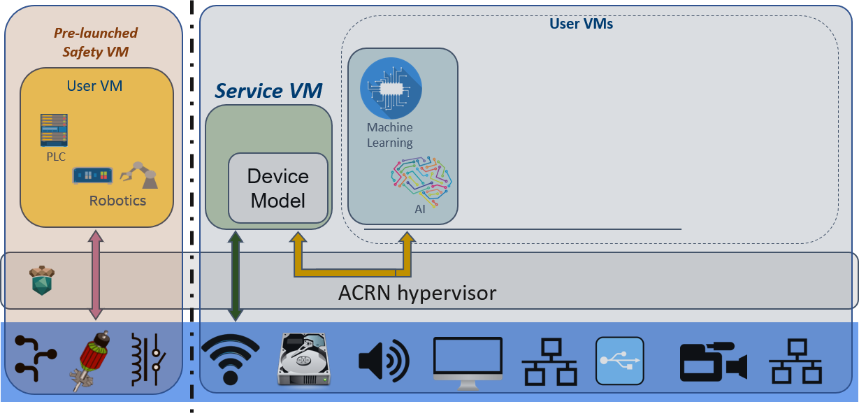 ACRN Hybrid User Scenario