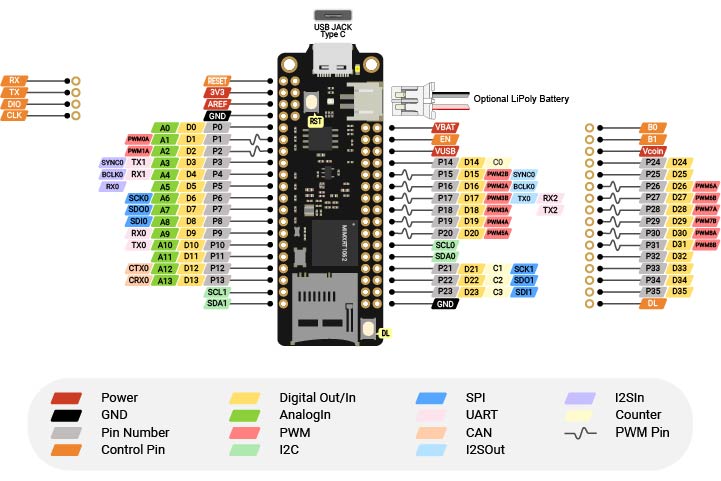 SwiftIO Feather Board